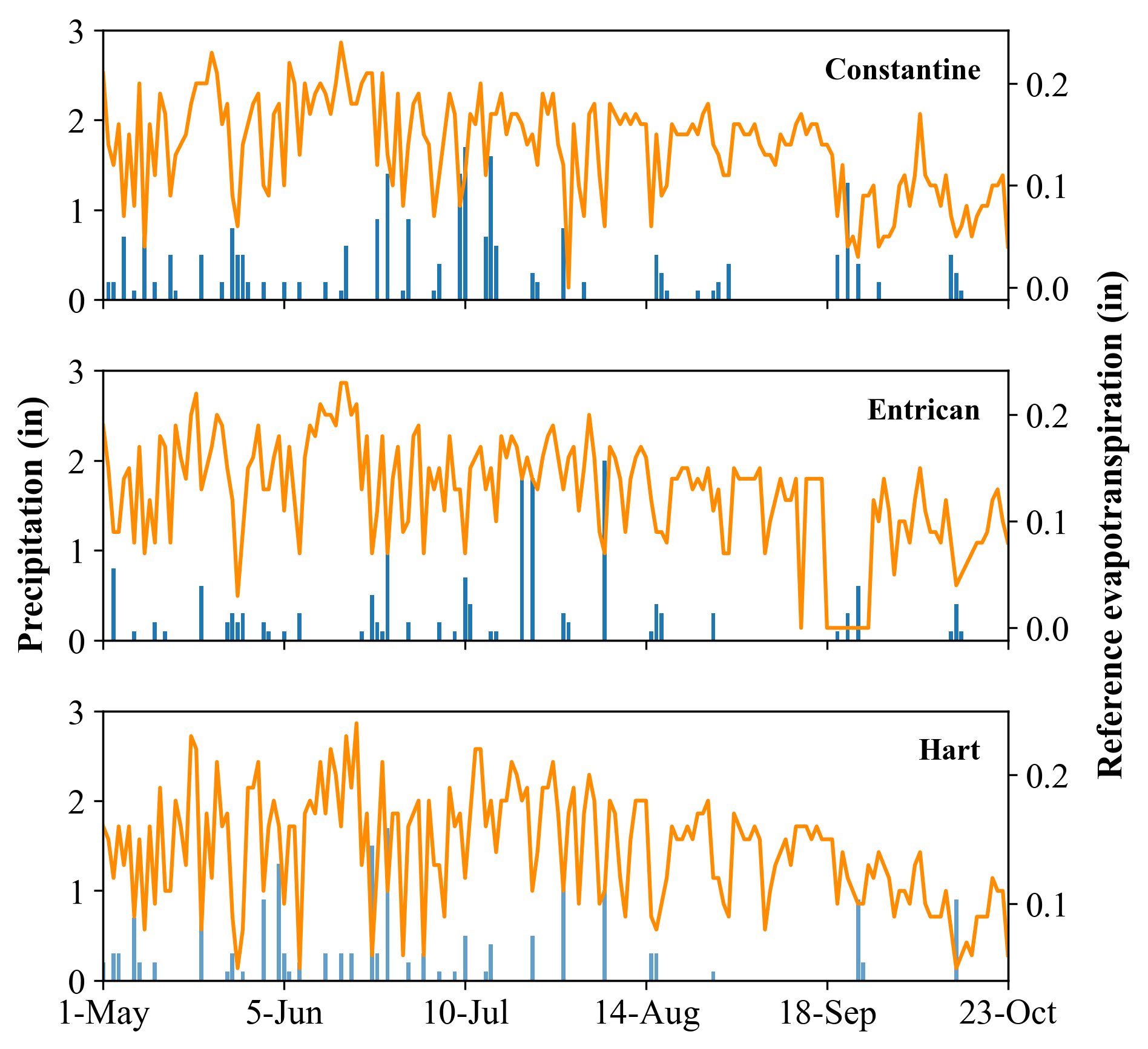 Precipitation and reference evapotranspiration data for Constantine, Entrican and Hart, Michigan.